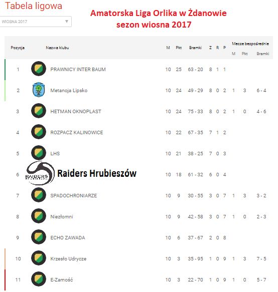 Amatorska Liga Orlika danw 2017